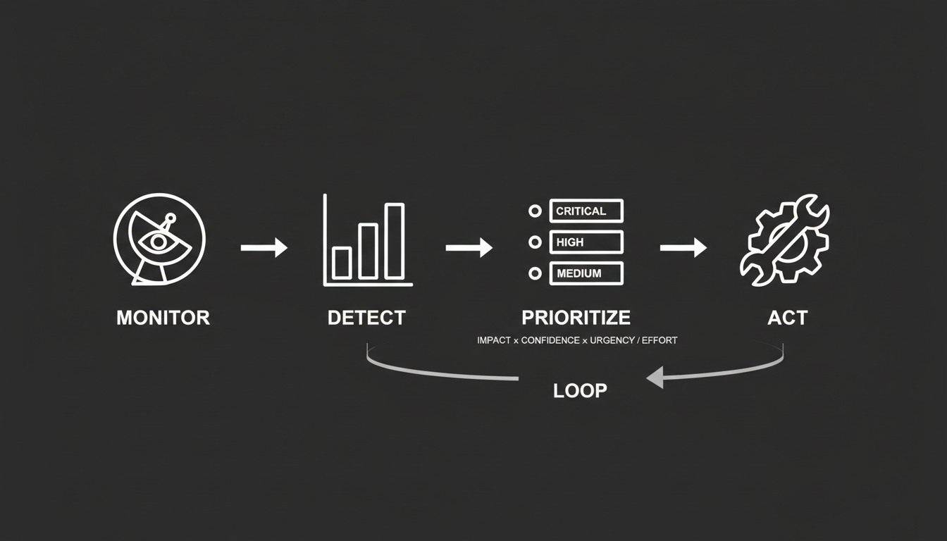 From Monitoring to Action: Turning AI Visibility Signals Into Prioritized Fixes